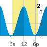 Matinicus Harbor tide chart for Thursday, April 2, 2026