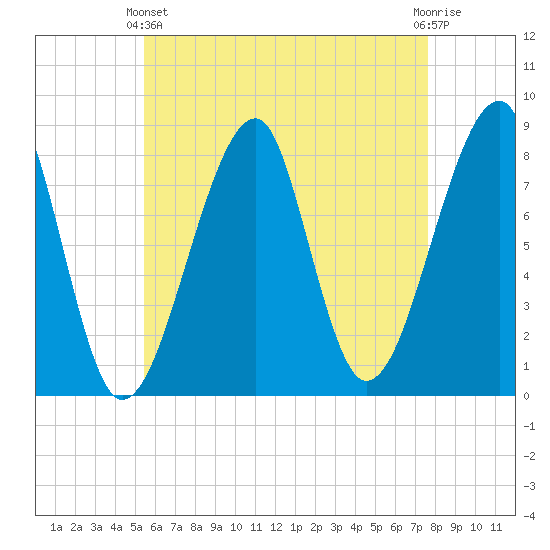 Matinicus Harbor tide chart for Thursday, April 30, 2026