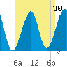 Matinicus Harbor tide chart for Thursday, April 30, 2026