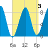 Matinicus Harbor tide chart for Friday, April 3, 2026