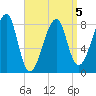 Matinicus Harbor tide chart for Sunday, April 5, 2026
