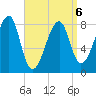 Matinicus Harbor tide chart for Monday, April 6, 2026