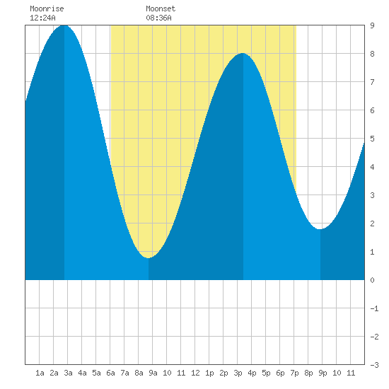 Matinicus Harbor tide chart for Tuesday, April 7, 2026