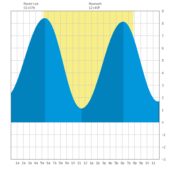 Matinicus Harbor tide chart for Sunday, May 10, 2026