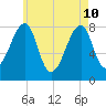Matinicus Harbor tide chart for Sunday, May 10, 2026