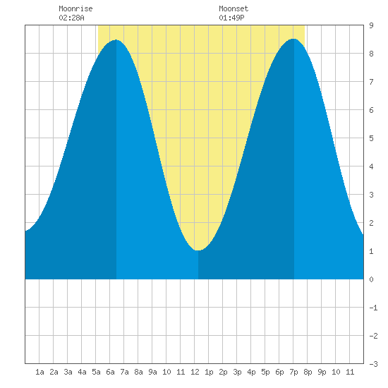 Matinicus Harbor tide chart for Monday, May 11, 2026