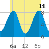 Matinicus Harbor tide chart for Monday, May 11, 2026