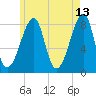 Matinicus Harbor tide chart for Wednesday, May 13, 2026
