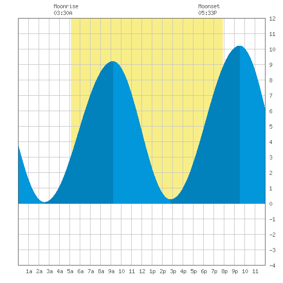 Matinicus Harbor tide chart for Thursday, May 14, 2026