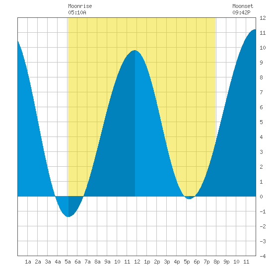 Matinicus Harbor tide chart for Sunday, May 17, 2026