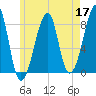 Matinicus Harbor tide chart for Sunday, May 17, 2026