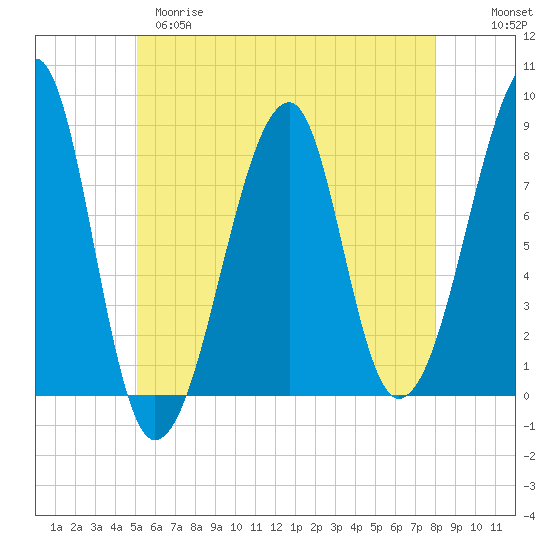 Matinicus Harbor tide chart for Monday, May 18, 2026