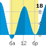 Matinicus Harbor tide chart for Monday, May 18, 2026