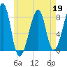 Matinicus Harbor tide chart for Tuesday, May 19, 2026