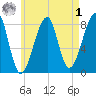 Matinicus Harbor tide chart for Friday, May 1, 2026