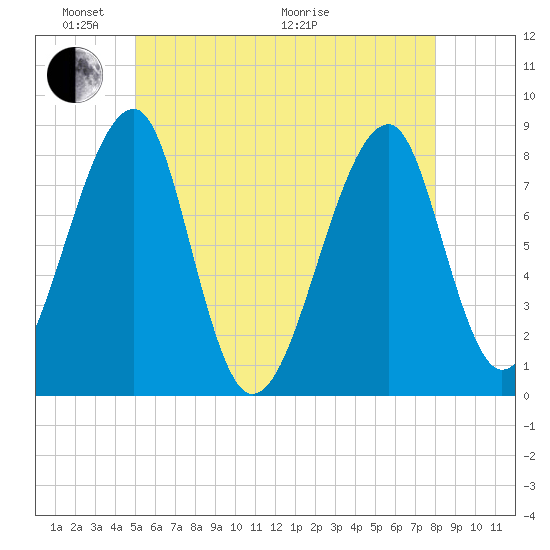 Matinicus Harbor tide chart for Saturday, May 23, 2026
