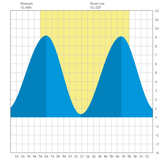 Matinicus Harbor tide chart for Sunday, May 24, 2026