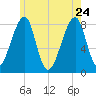 Matinicus Harbor tide chart for Sunday, May 24, 2026