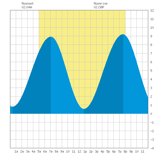 Matinicus Harbor tide chart for Monday, May 25, 2026