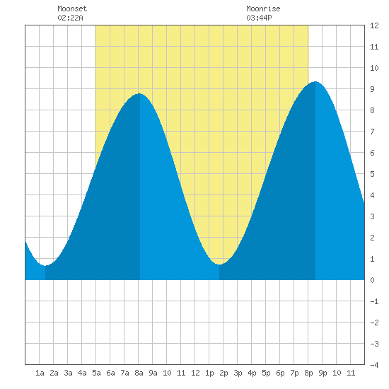 Matinicus Harbor tide chart for Tuesday, May 26, 2026