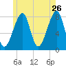 Matinicus Harbor tide chart for Tuesday, May 26, 2026