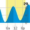 Matinicus Harbor tide chart for Friday, May 29, 2026