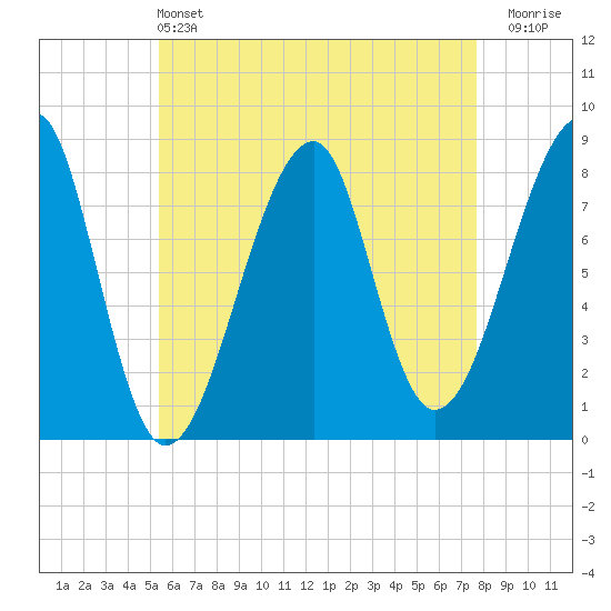 Matinicus Harbor tide chart for Saturday, May 2, 2026