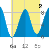 Matinicus Harbor tide chart for Saturday, May 2, 2026