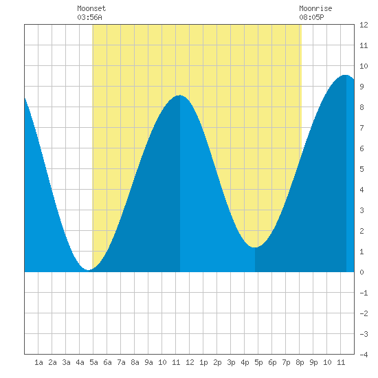Matinicus Harbor tide chart for Saturday, May 30, 2026