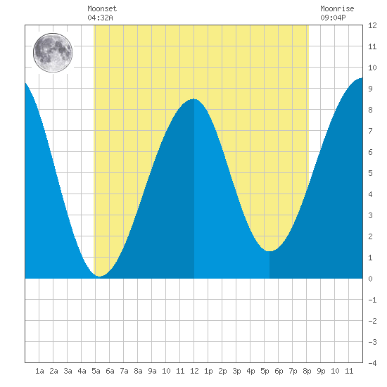 Matinicus Harbor tide chart for Sunday, May 31, 2026
