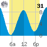 Matinicus Harbor tide chart for Sunday, May 31, 2026