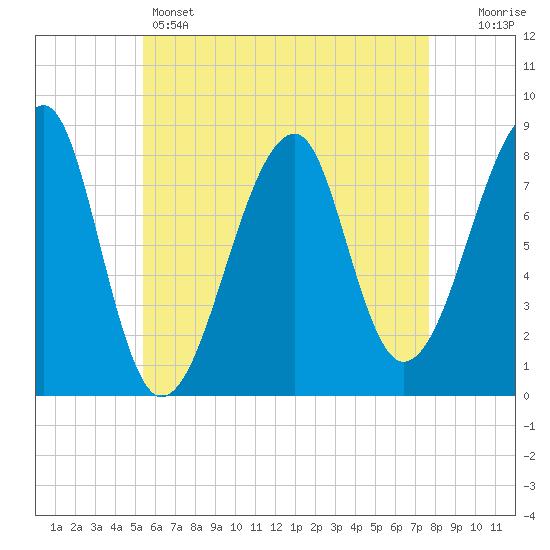 Matinicus Harbor tide chart for Sunday, May 3, 2026
