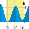 Matinicus Harbor tide chart for Sunday, May 3, 2026