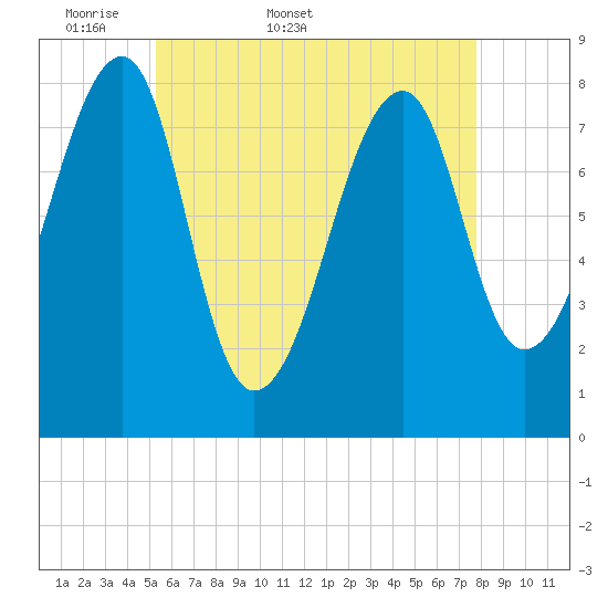 Matinicus Harbor tide chart for Friday, May 8, 2026