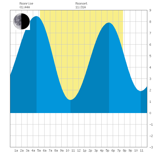 Matinicus Harbor tide chart for Saturday, May 9, 2026