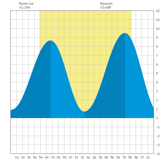 Matinicus Harbor tide chart for Wednesday, June 10, 2026