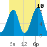 Matinicus Harbor tide chart for Wednesday, June 10, 2026