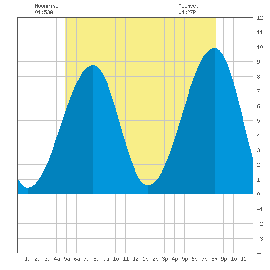 Matinicus Harbor tide chart for Thursday, June 11, 2026