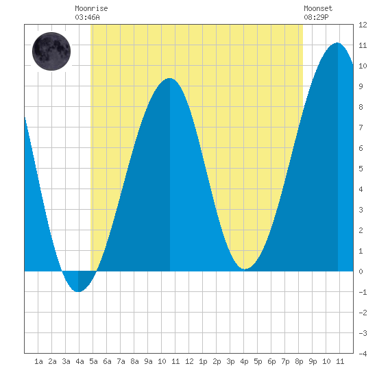 Matinicus Harbor tide chart for Sunday, June 14, 2026