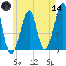 Matinicus Harbor tide chart for Sunday, June 14, 2026