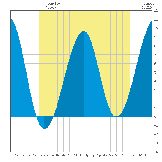 Matinicus Harbor tide chart for Tuesday, June 16, 2026