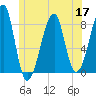 Matinicus Harbor tide chart for Wednesday, June 17, 2026