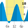 Matinicus Harbor tide chart for Thursday, June 18, 2026