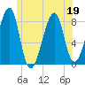 Matinicus Harbor tide chart for Friday, June 19, 2026