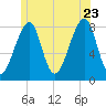 Matinicus Harbor tide chart for Tuesday, June 23, 2026