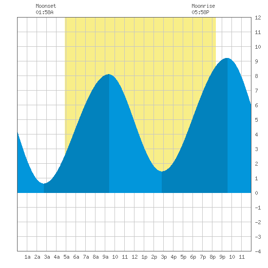 Matinicus Harbor tide chart for Friday, June 26, 2026