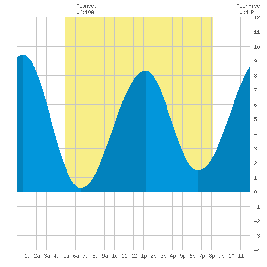Matinicus Harbor tide chart for Tuesday, June 2, 2026