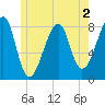 Matinicus Harbor tide chart for Tuesday, June 2, 2026