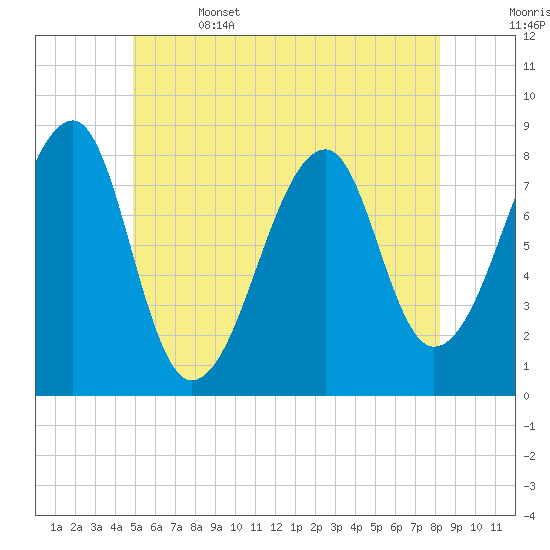 Matinicus Harbor tide chart for Thursday, June 4, 2026