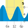 Matinicus Harbor tide chart for Friday, June 5, 2026